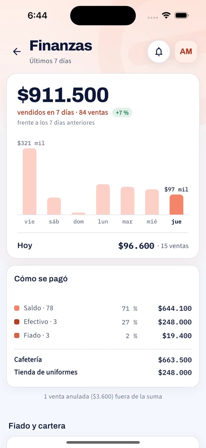 Finanzas de rectoría: $911.500 vendidos en 7 días, ventas por día y medios de pago.
